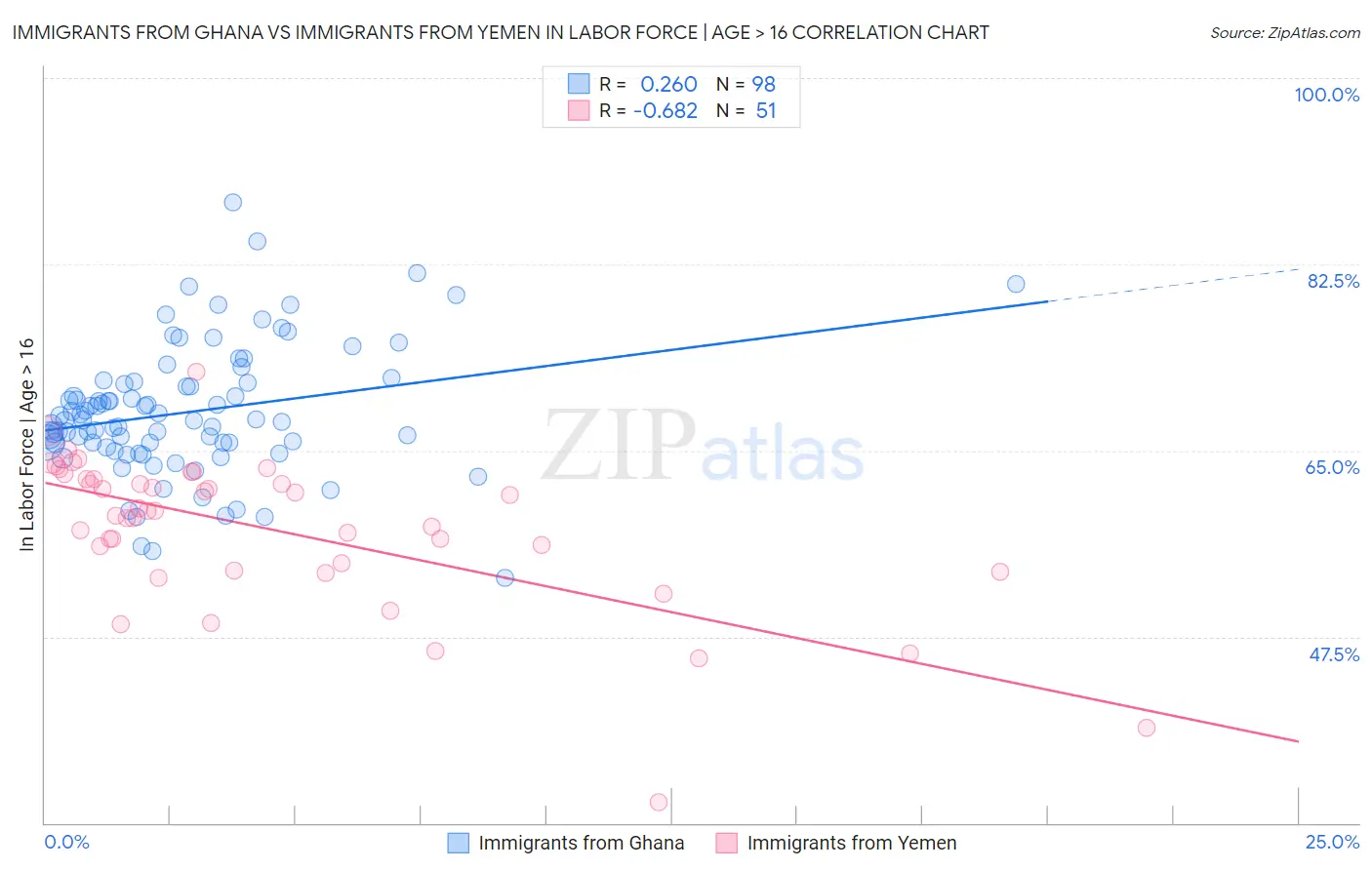 Immigrants from Ghana vs Immigrants from Yemen In Labor Force | Age > 16