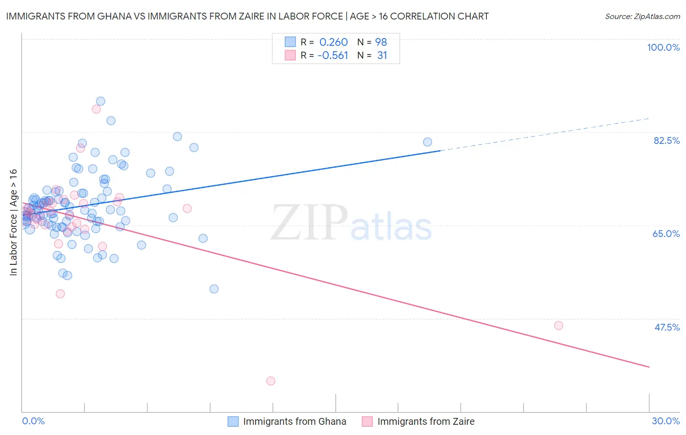 Immigrants from Ghana vs Immigrants from Zaire In Labor Force | Age > 16