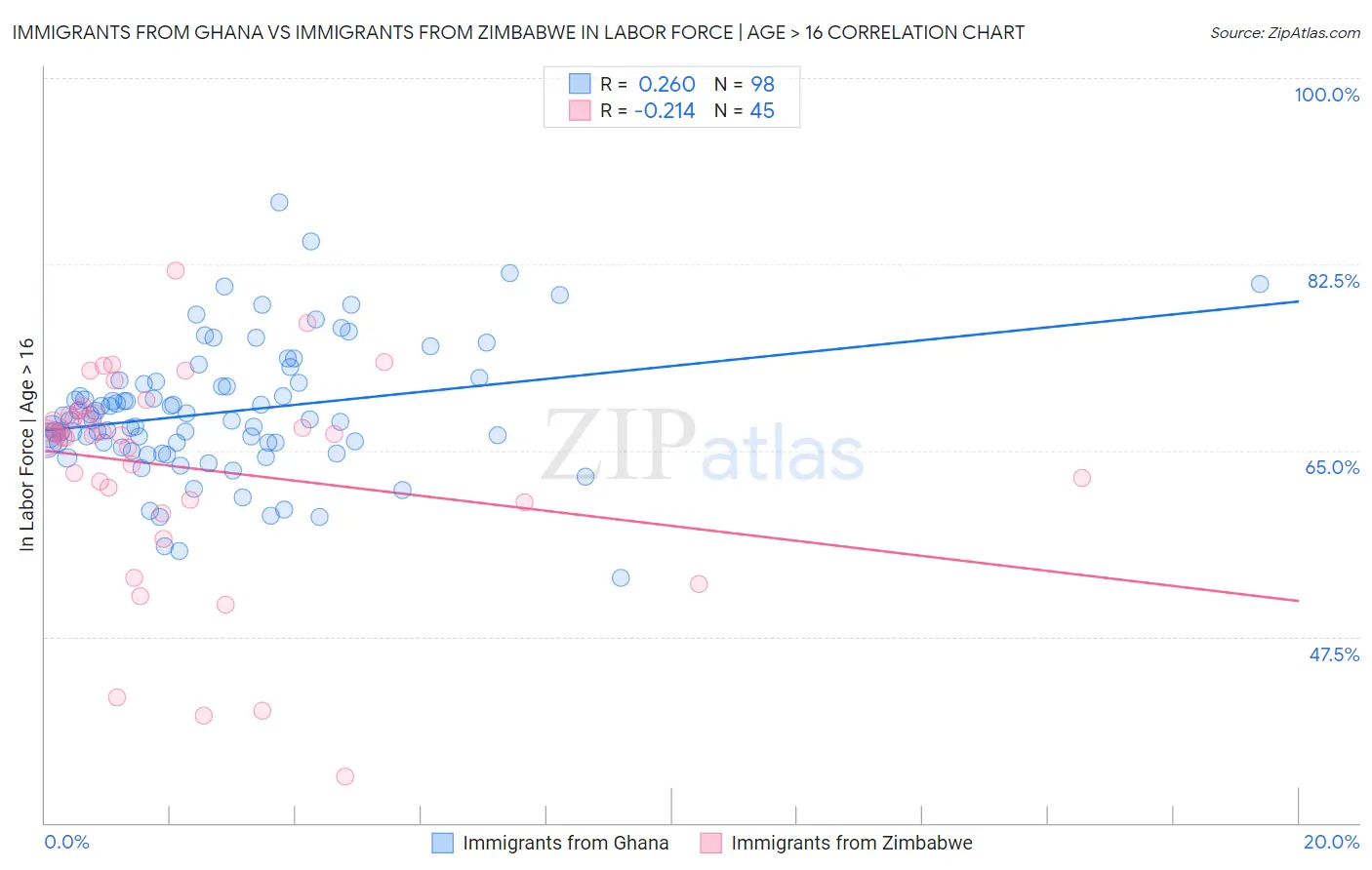 Immigrants from Ghana vs Immigrants from Zimbabwe In Labor Force | Age > 16
