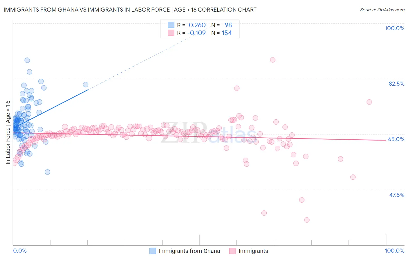 Immigrants from Ghana vs Immigrants In Labor Force | Age > 16