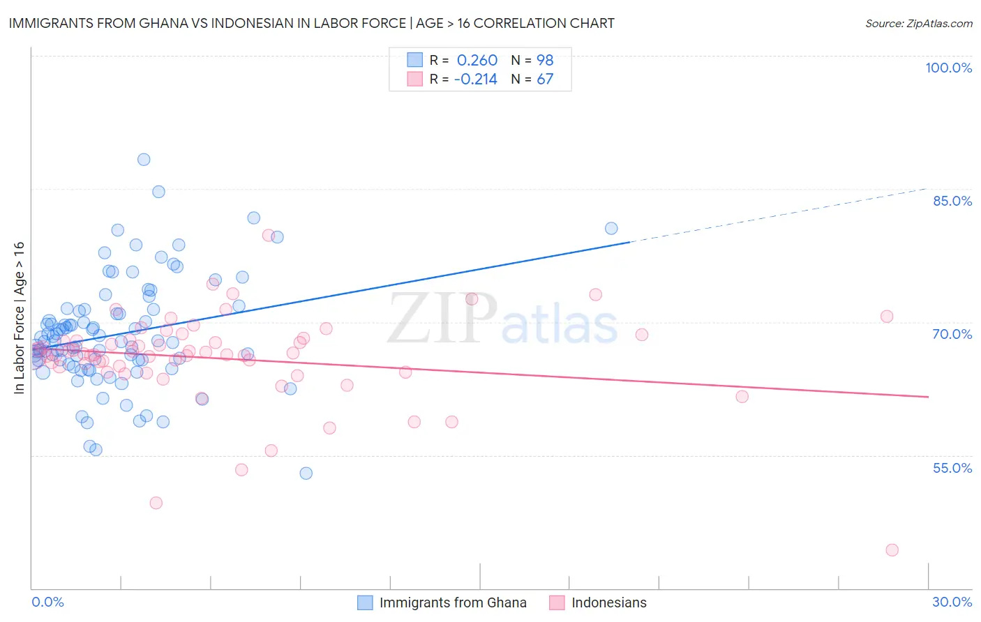 Immigrants from Ghana vs Indonesian In Labor Force | Age > 16