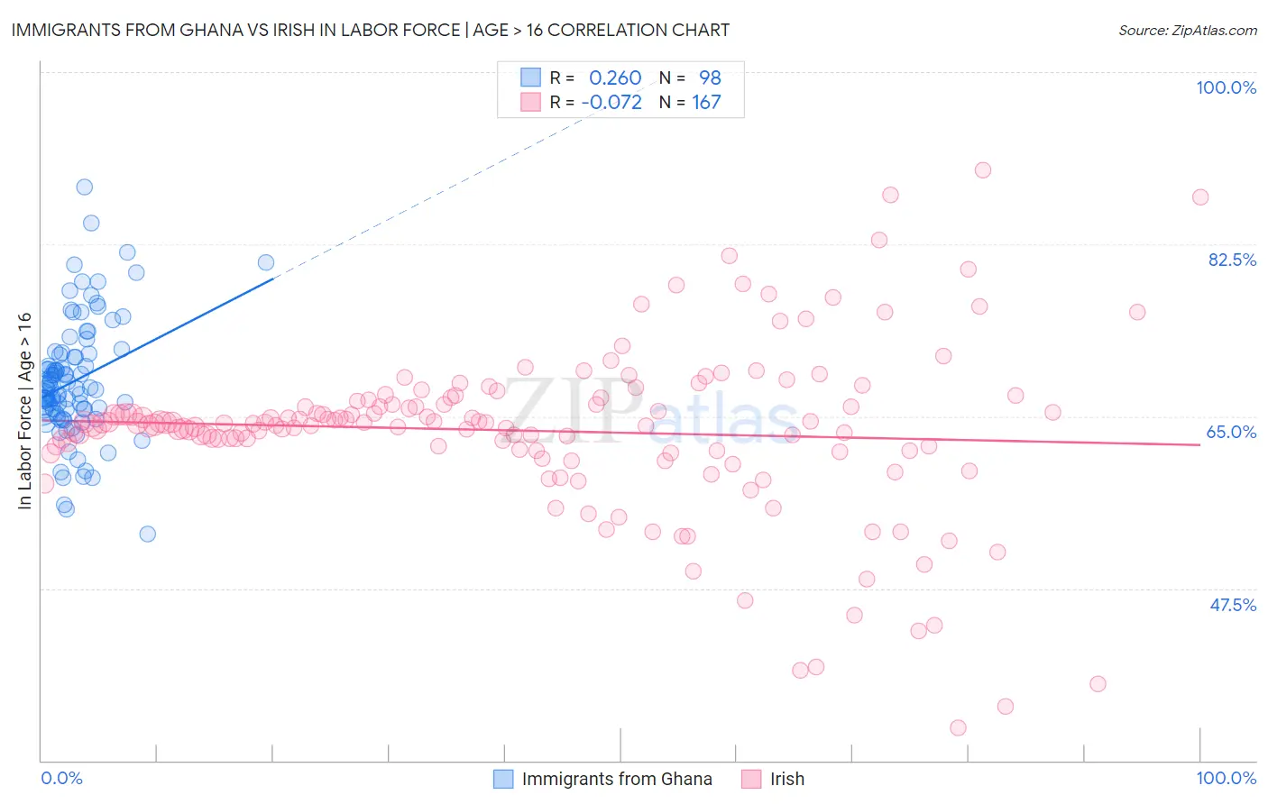 Immigrants from Ghana vs Irish In Labor Force | Age > 16