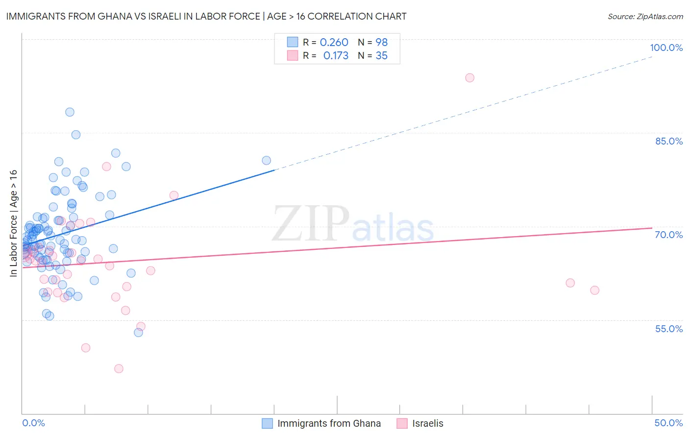 Immigrants from Ghana vs Israeli In Labor Force | Age > 16