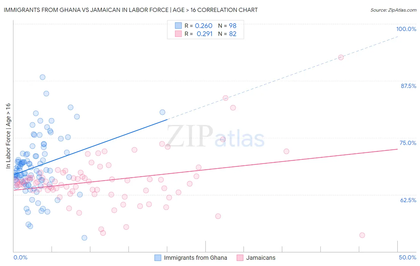 Immigrants from Ghana vs Jamaican In Labor Force | Age > 16