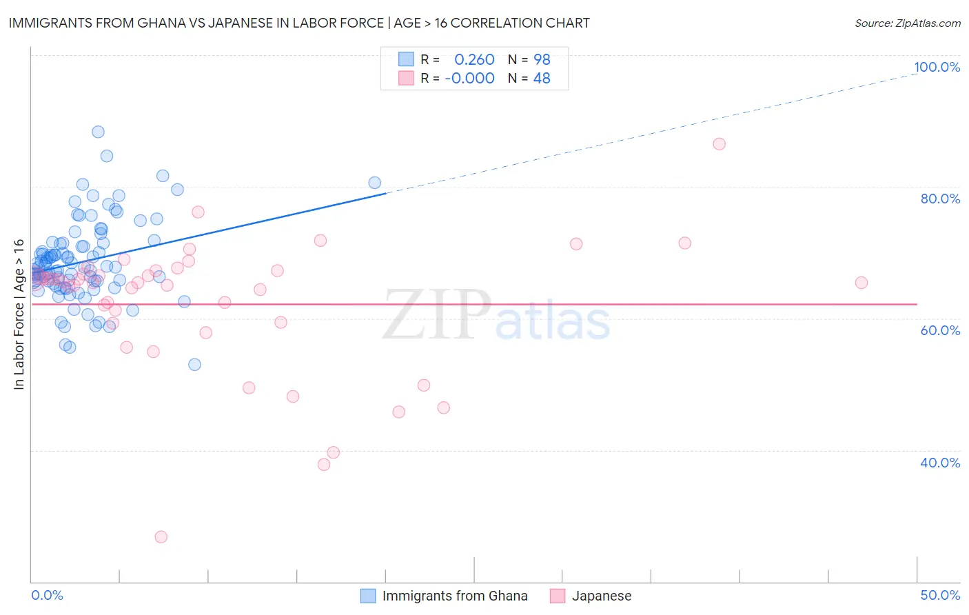 Immigrants from Ghana vs Japanese In Labor Force | Age > 16