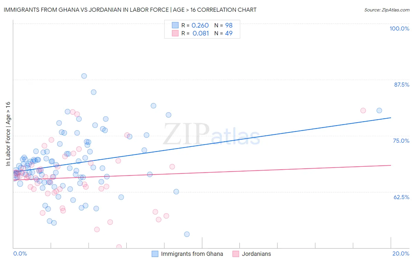 Immigrants from Ghana vs Jordanian In Labor Force | Age > 16