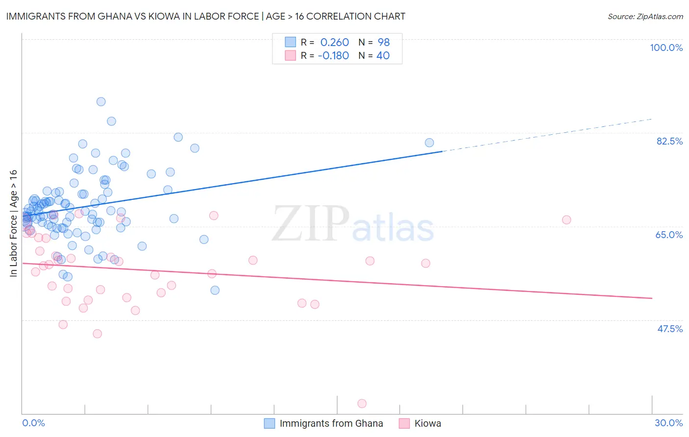 Immigrants from Ghana vs Kiowa In Labor Force | Age > 16