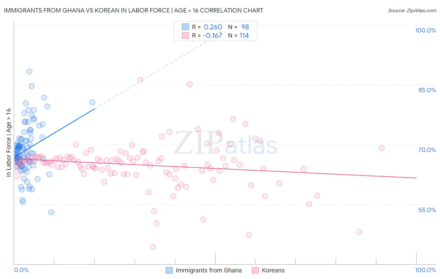 Immigrants from Ghana vs Korean In Labor Force | Age > 16