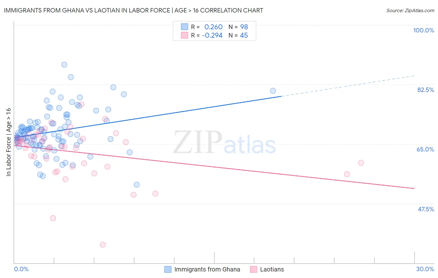 Immigrants from Ghana vs Laotian In Labor Force | Age > 16