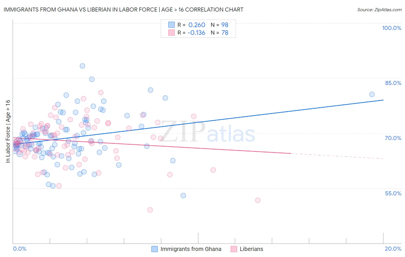 Immigrants from Ghana vs Liberian In Labor Force | Age > 16