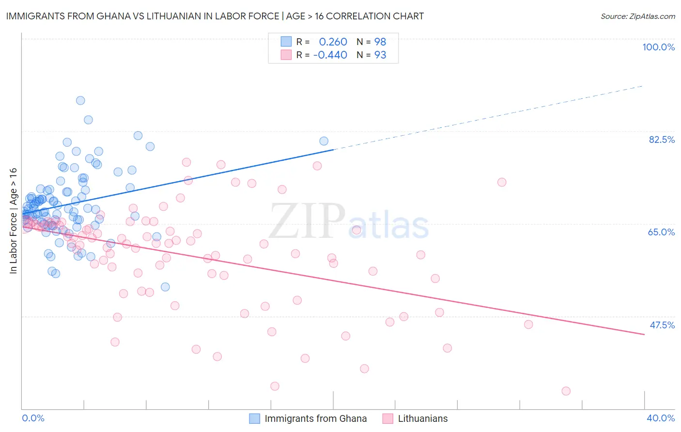 Immigrants from Ghana vs Lithuanian In Labor Force | Age > 16