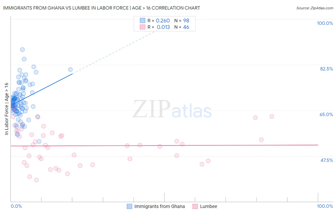 Immigrants from Ghana vs Lumbee In Labor Force | Age > 16