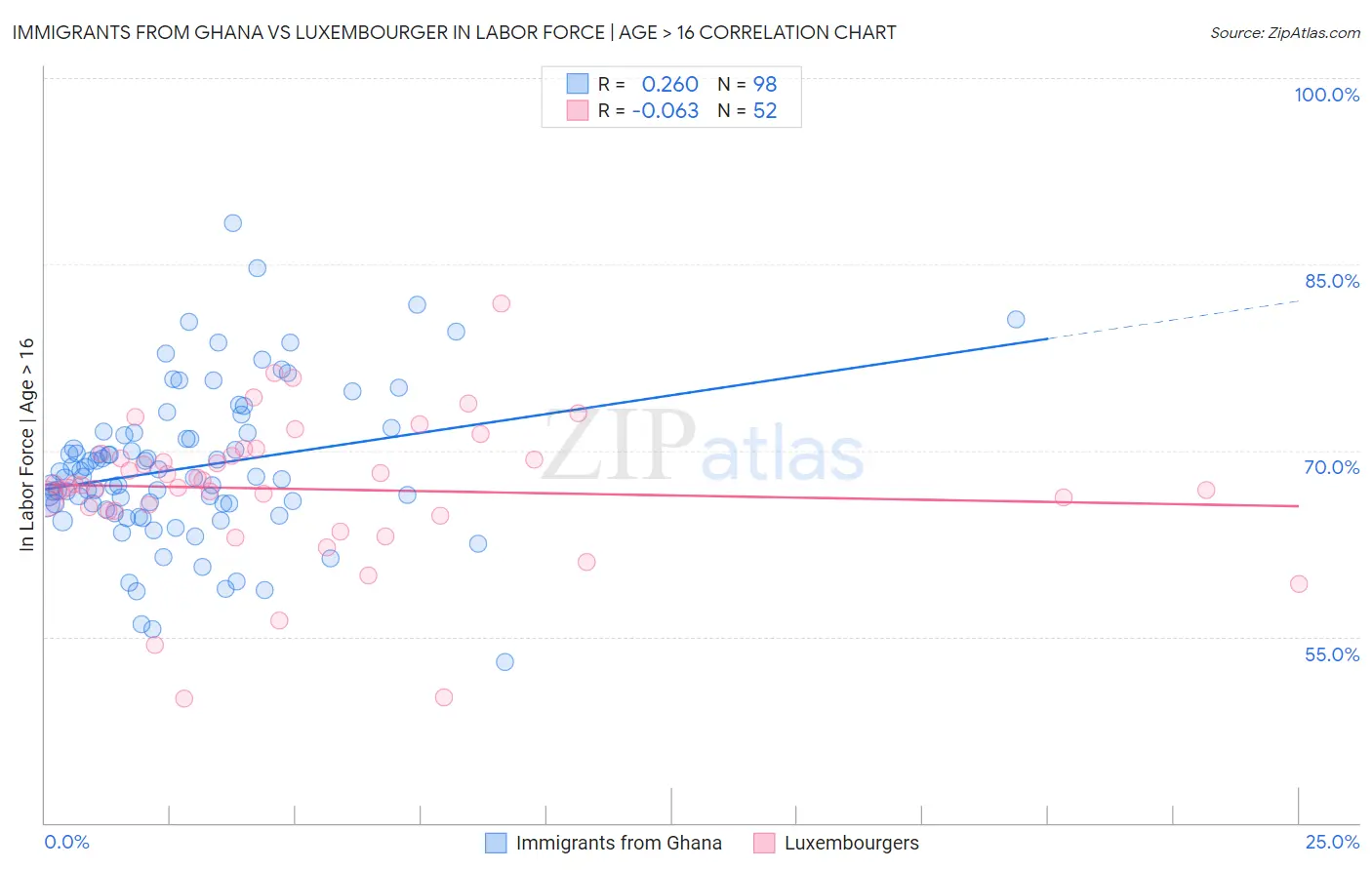 Immigrants from Ghana vs Luxembourger In Labor Force | Age > 16