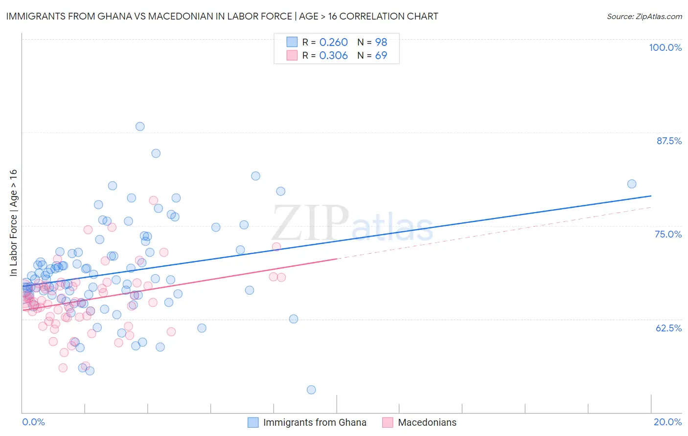 Immigrants from Ghana vs Macedonian In Labor Force | Age > 16