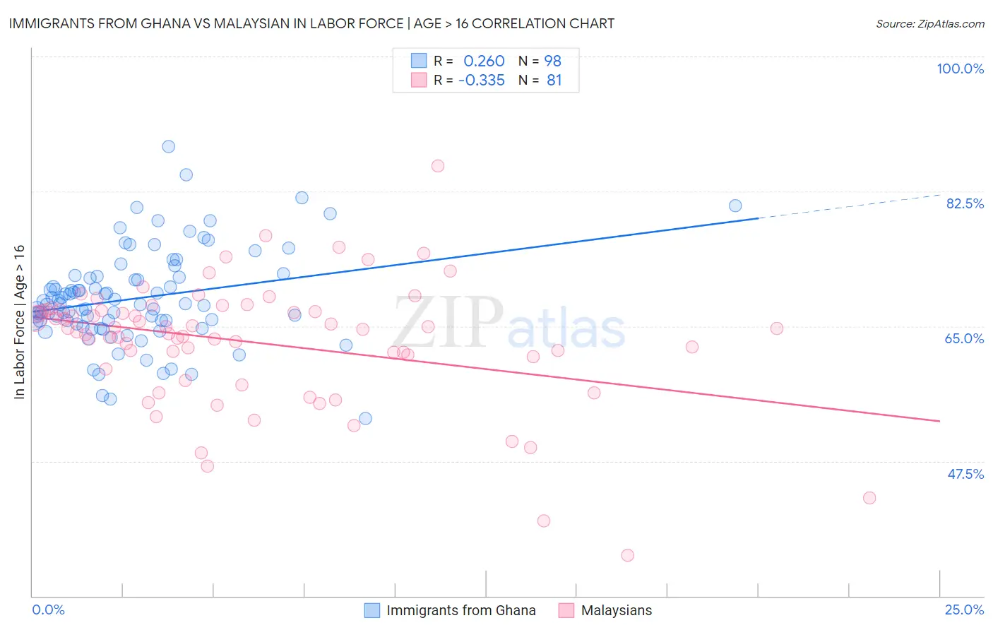 Immigrants from Ghana vs Malaysian In Labor Force | Age > 16