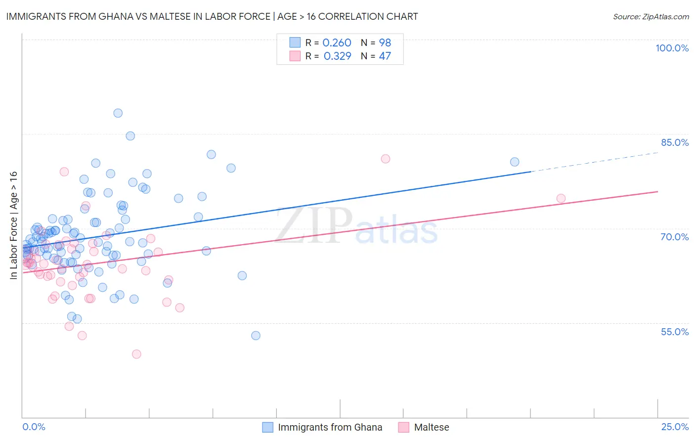 Immigrants from Ghana vs Maltese In Labor Force | Age > 16