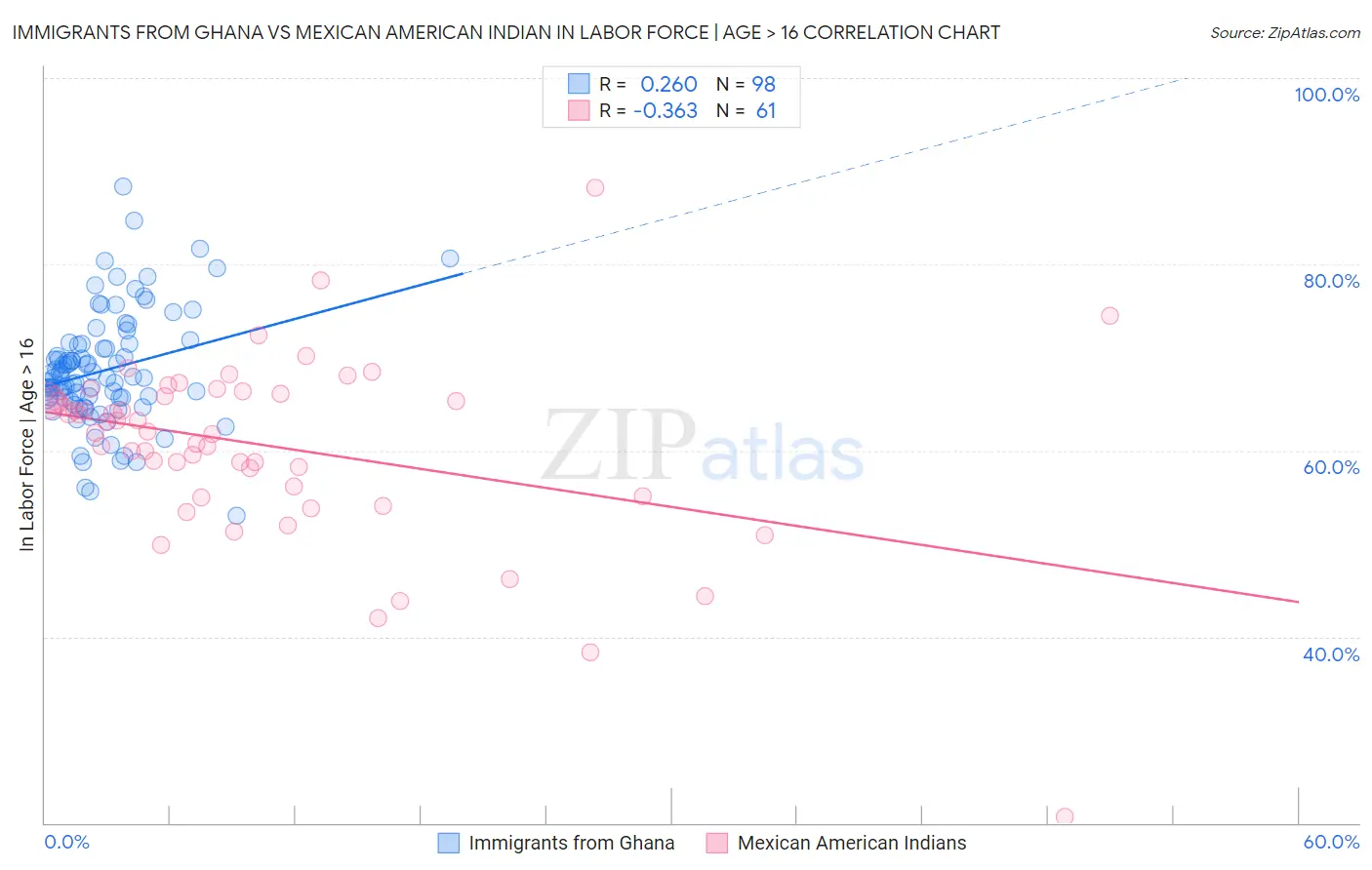Immigrants from Ghana vs Mexican American Indian In Labor Force | Age > 16