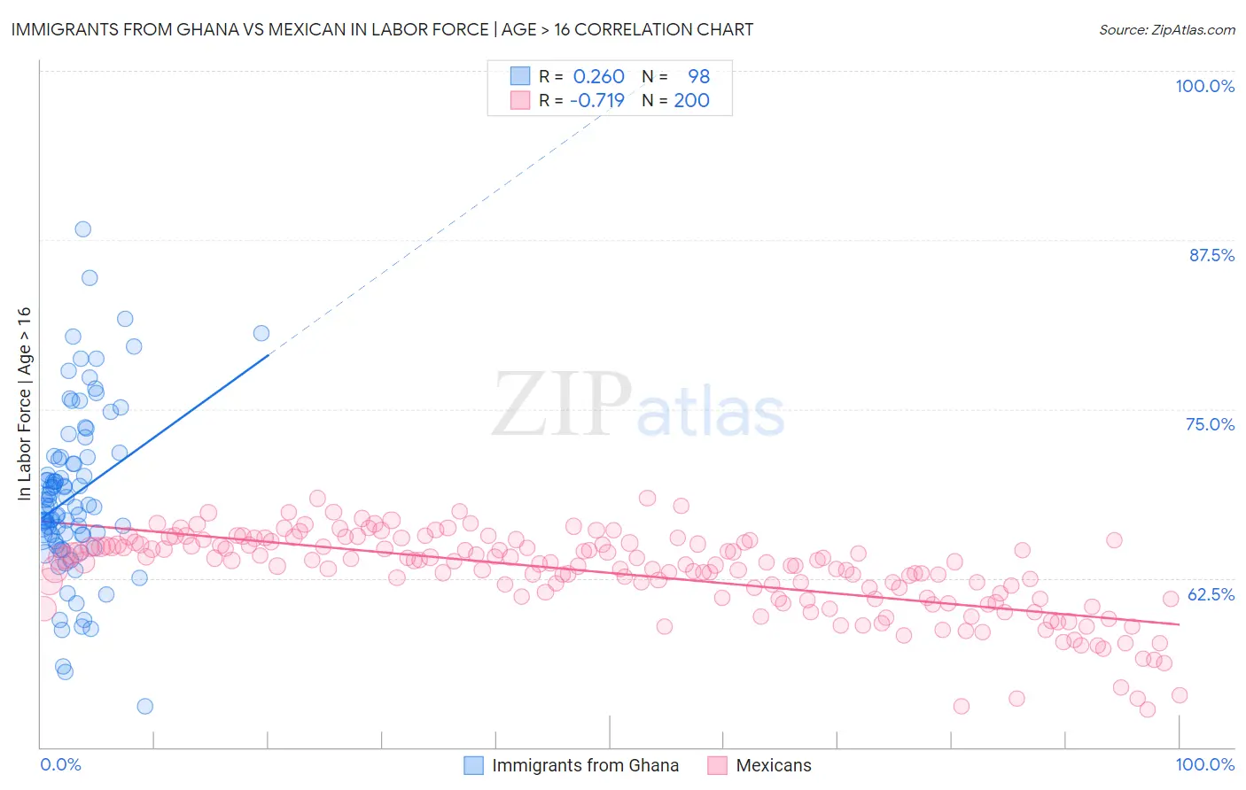 Immigrants from Ghana vs Mexican In Labor Force | Age > 16