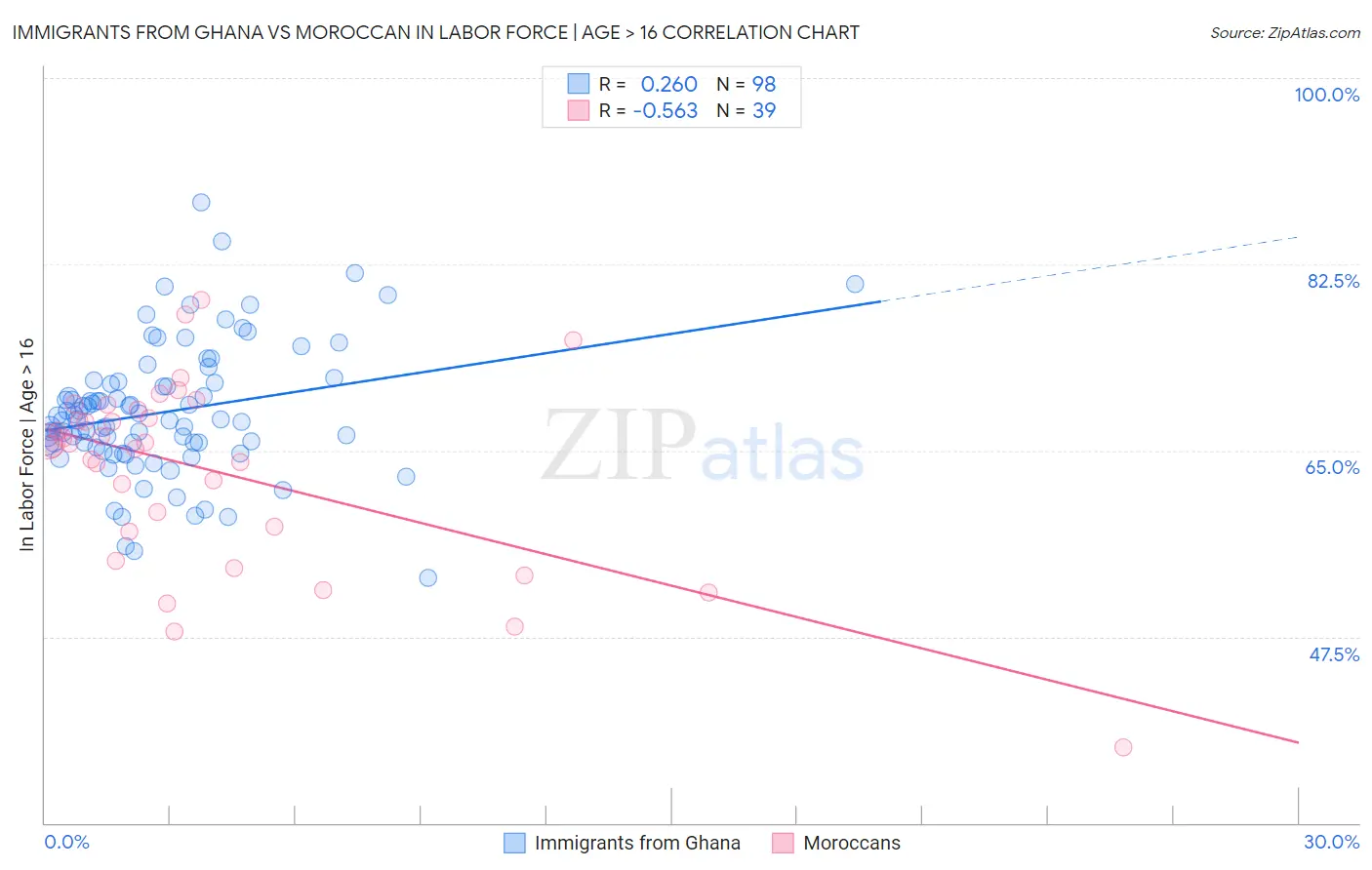 Immigrants from Ghana vs Moroccan In Labor Force | Age > 16