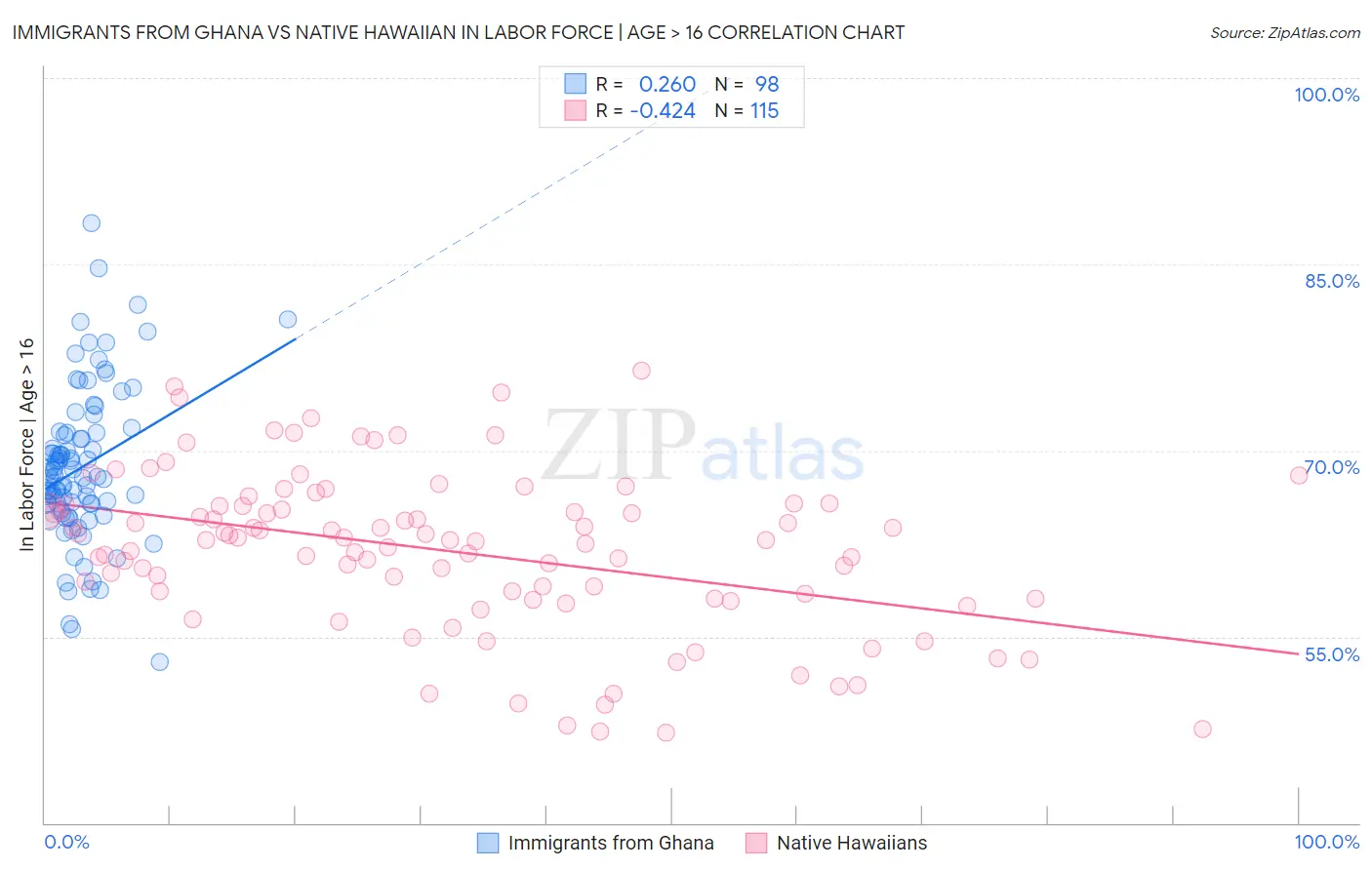 Immigrants from Ghana vs Native Hawaiian In Labor Force | Age > 16