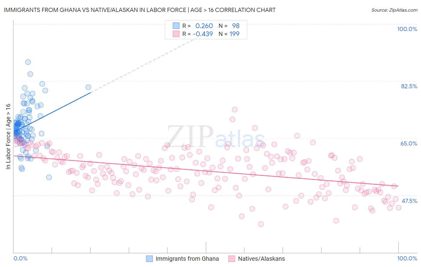 Immigrants from Ghana vs Native/Alaskan In Labor Force | Age > 16