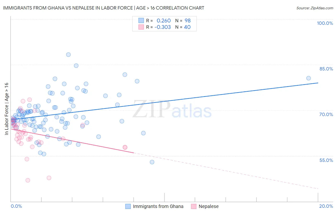 Immigrants from Ghana vs Nepalese In Labor Force | Age > 16