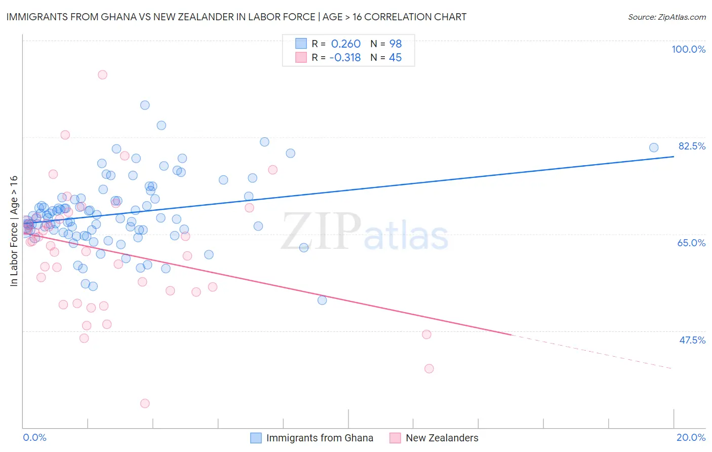 Immigrants from Ghana vs New Zealander In Labor Force | Age > 16