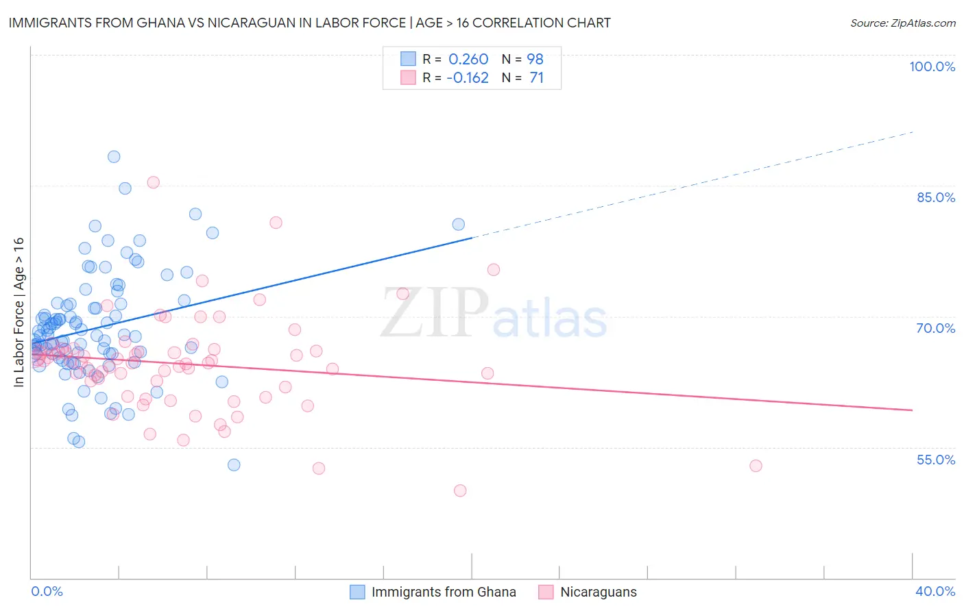Immigrants from Ghana vs Nicaraguan In Labor Force | Age > 16