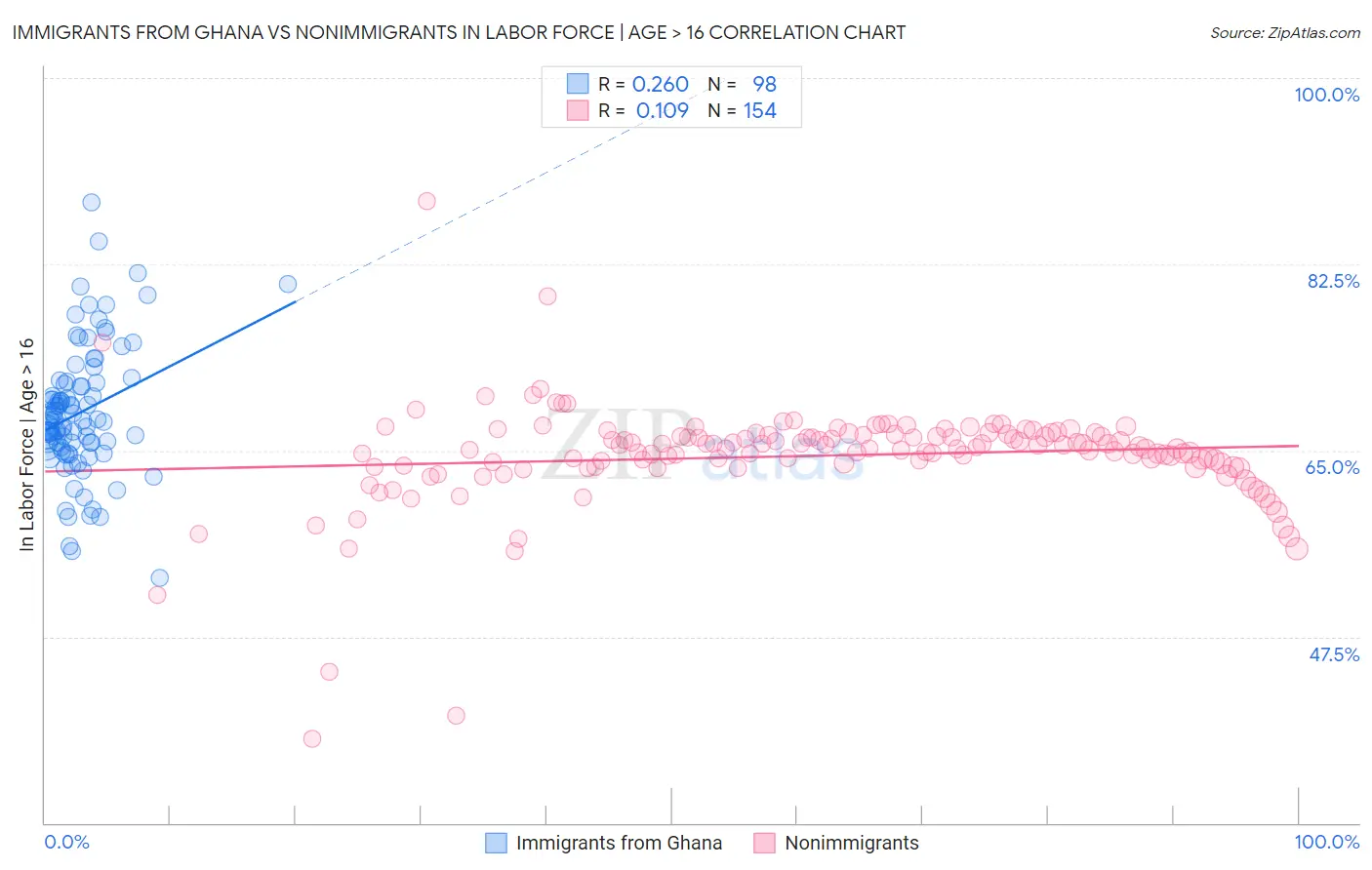 Immigrants from Ghana vs Nonimmigrants In Labor Force | Age > 16