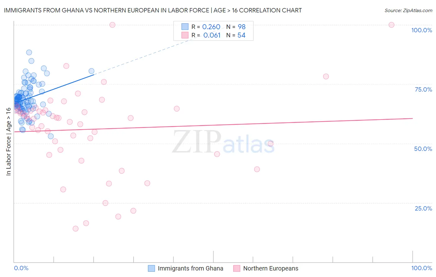 Immigrants from Ghana vs Northern European In Labor Force | Age > 16