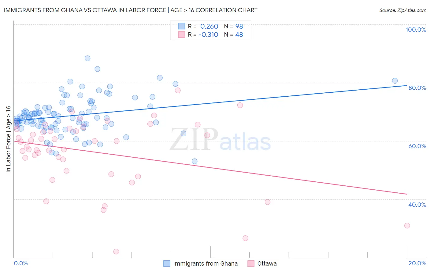 Immigrants from Ghana vs Ottawa In Labor Force | Age > 16