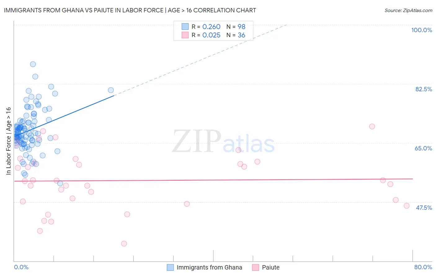 Immigrants from Ghana vs Paiute In Labor Force | Age > 16