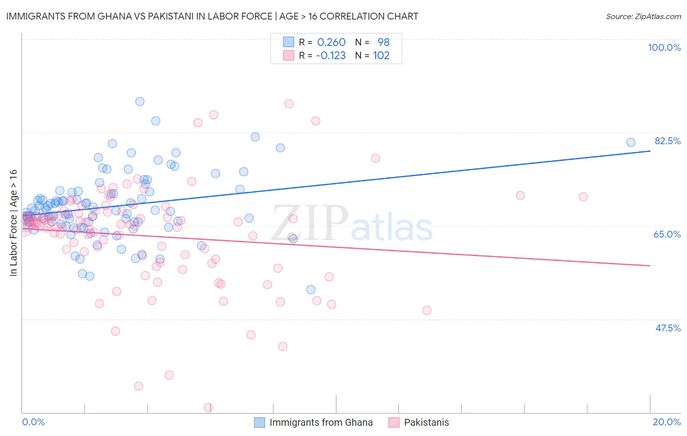 Immigrants from Ghana vs Pakistani In Labor Force | Age > 16