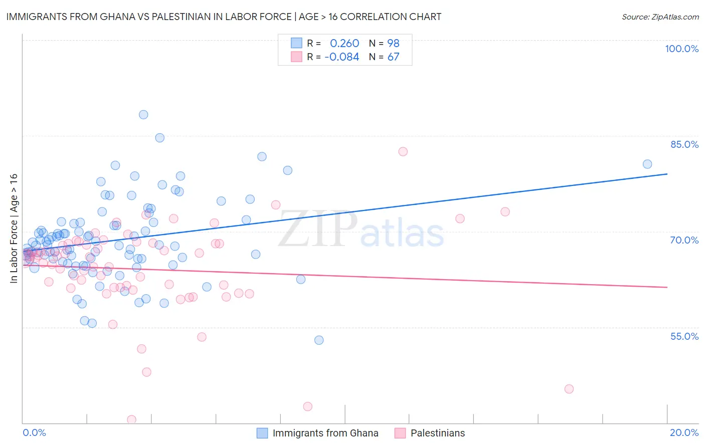 Immigrants from Ghana vs Palestinian In Labor Force | Age > 16