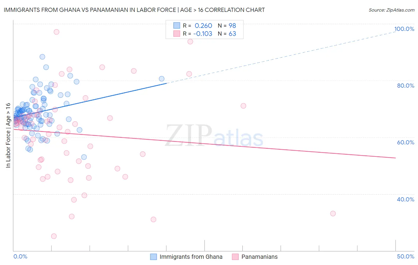 Immigrants from Ghana vs Panamanian In Labor Force | Age > 16