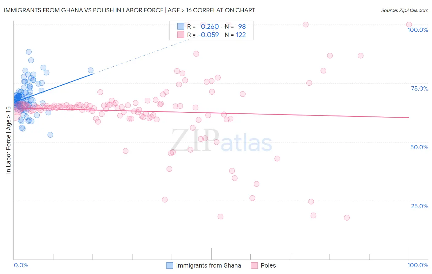 Immigrants from Ghana vs Polish In Labor Force | Age > 16