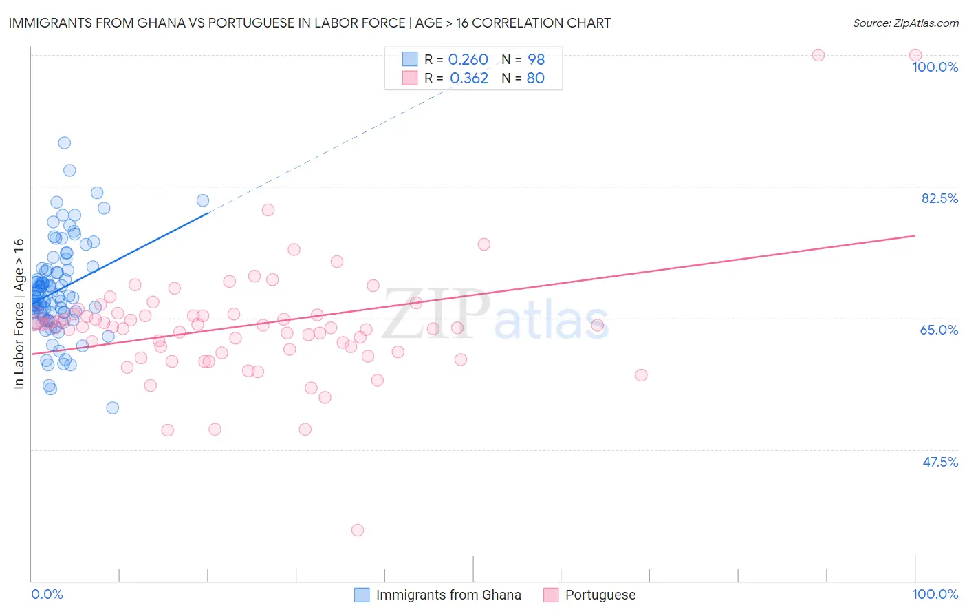 Immigrants from Ghana vs Portuguese In Labor Force | Age > 16