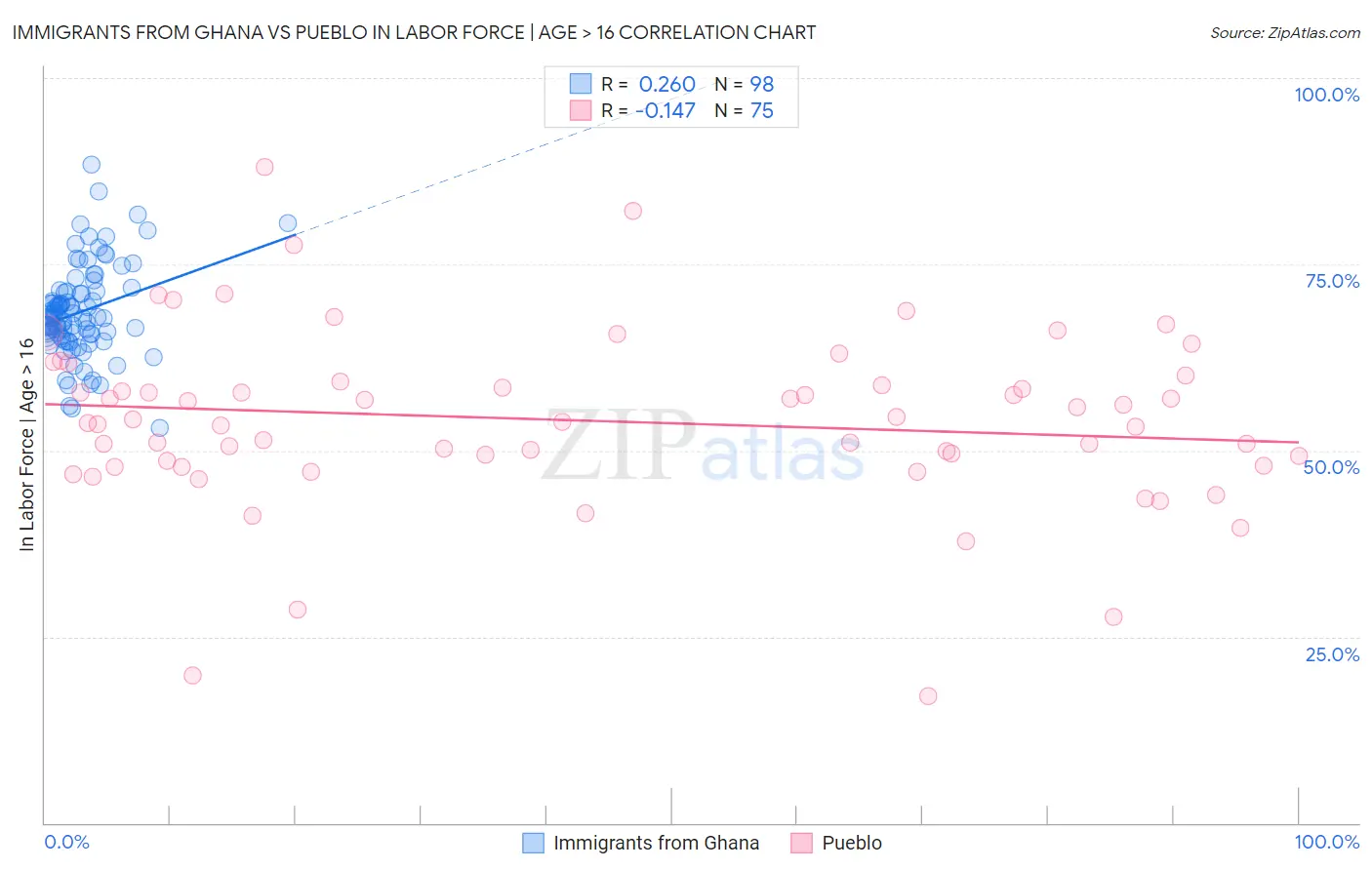 Immigrants from Ghana vs Pueblo In Labor Force | Age > 16