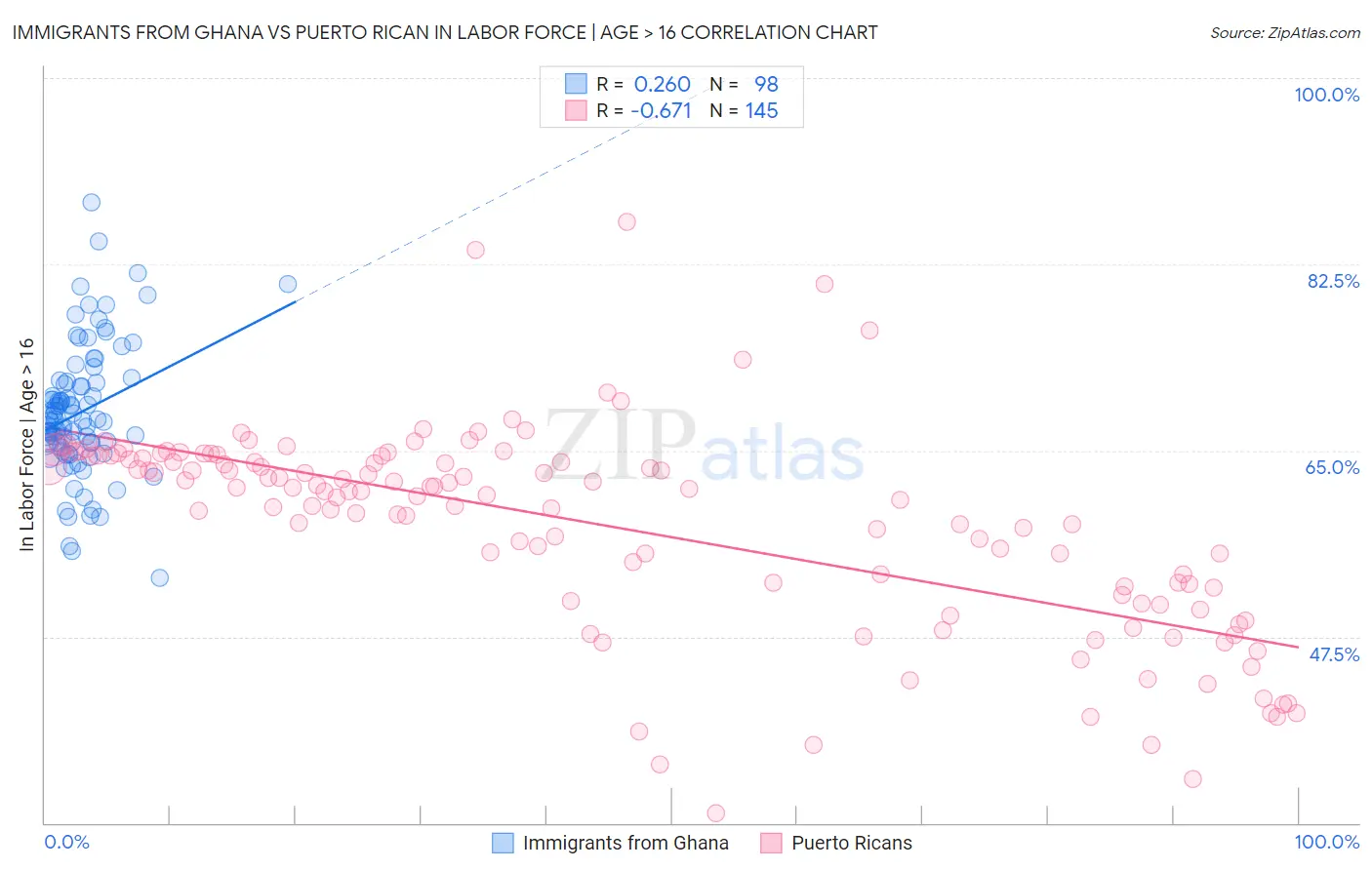 Immigrants from Ghana vs Puerto Rican In Labor Force | Age > 16