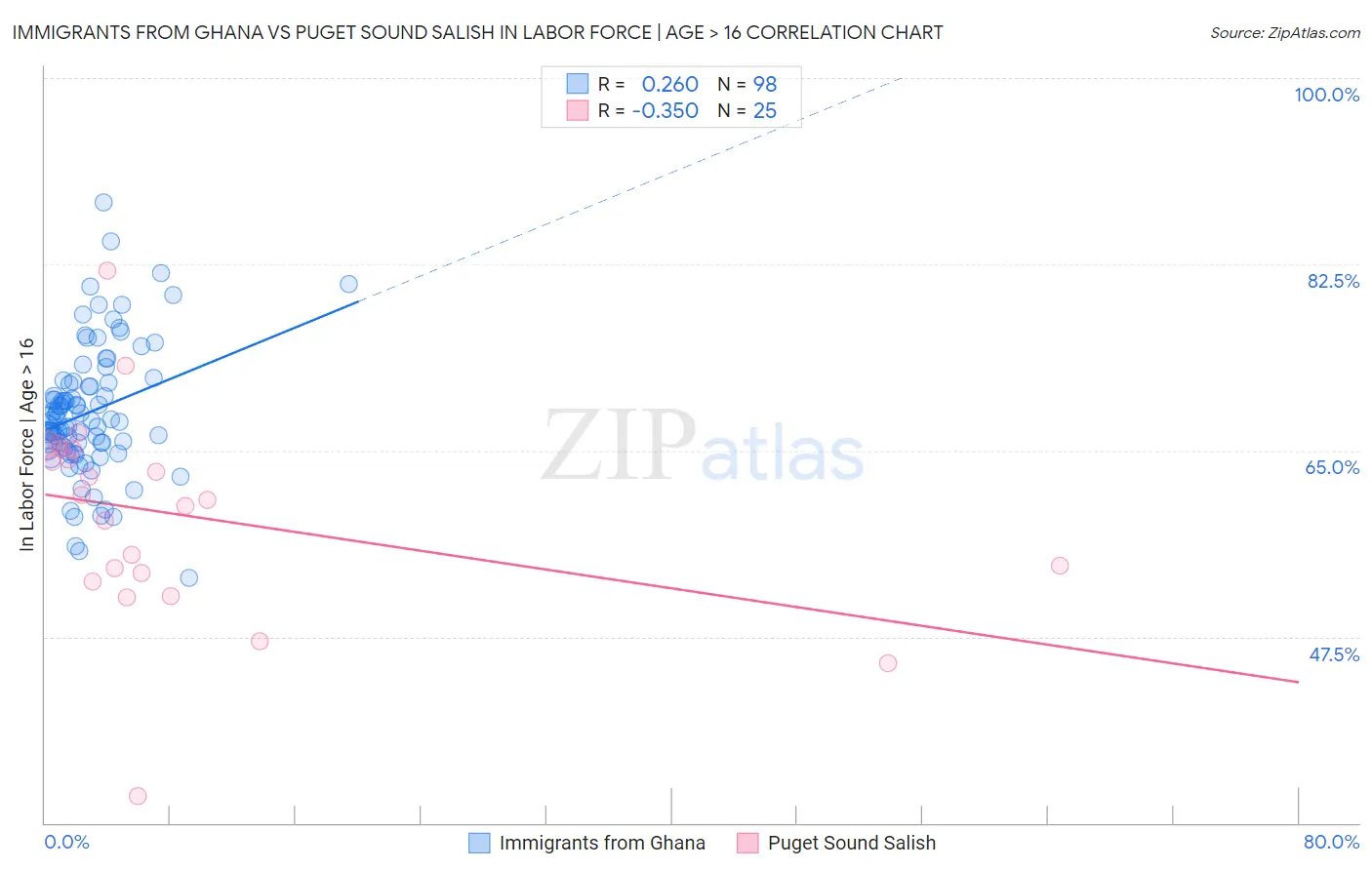 Immigrants from Ghana vs Puget Sound Salish In Labor Force | Age > 16