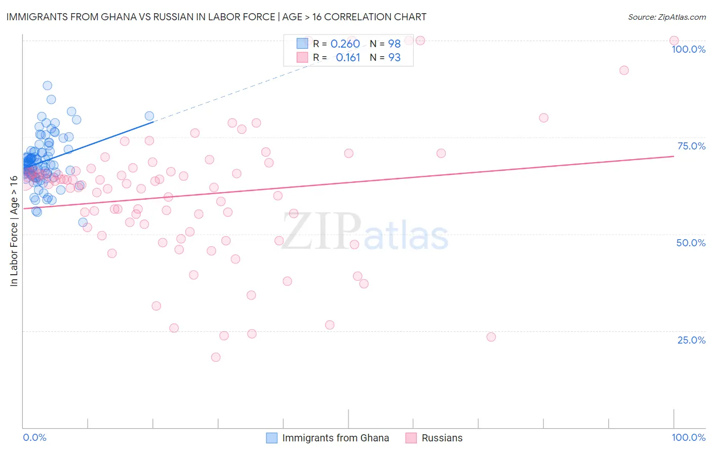 Immigrants from Ghana vs Russian In Labor Force | Age > 16