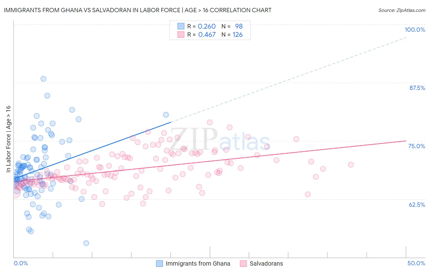 Immigrants from Ghana vs Salvadoran In Labor Force | Age > 16