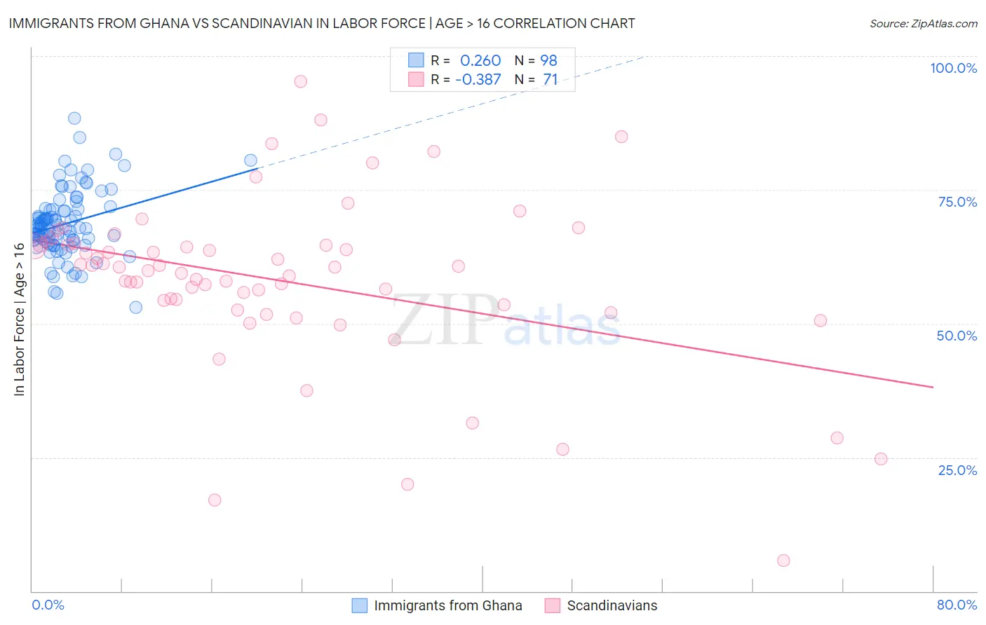 Immigrants from Ghana vs Scandinavian In Labor Force | Age > 16