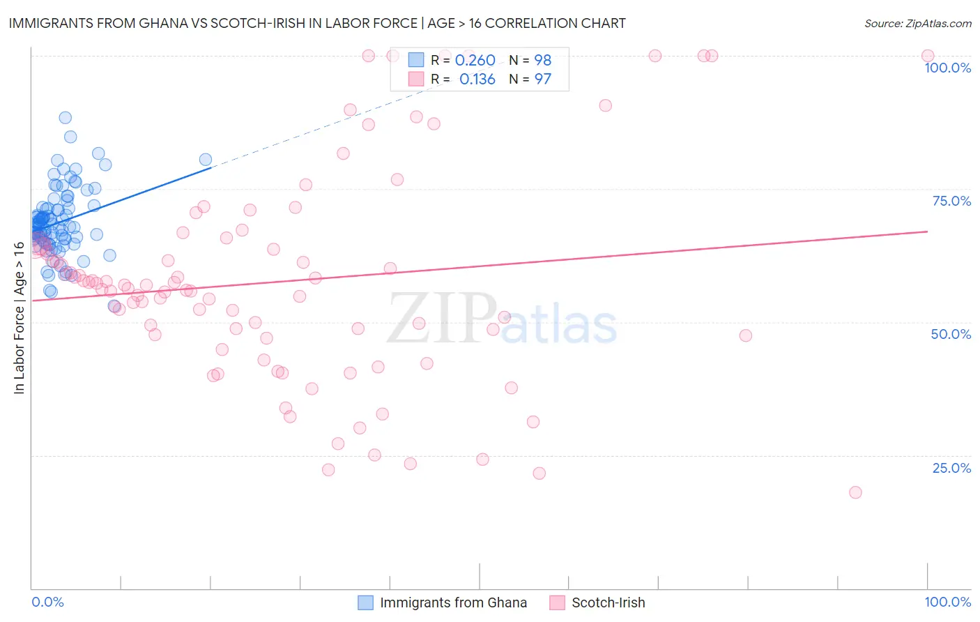 Immigrants from Ghana vs Scotch-Irish In Labor Force | Age > 16