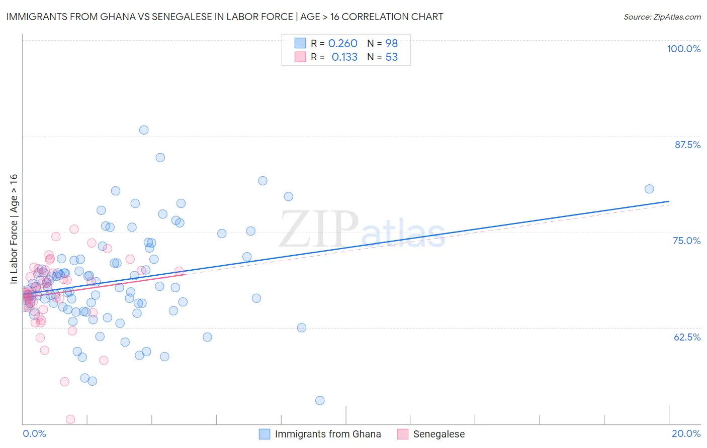 Immigrants from Ghana vs Senegalese In Labor Force | Age > 16