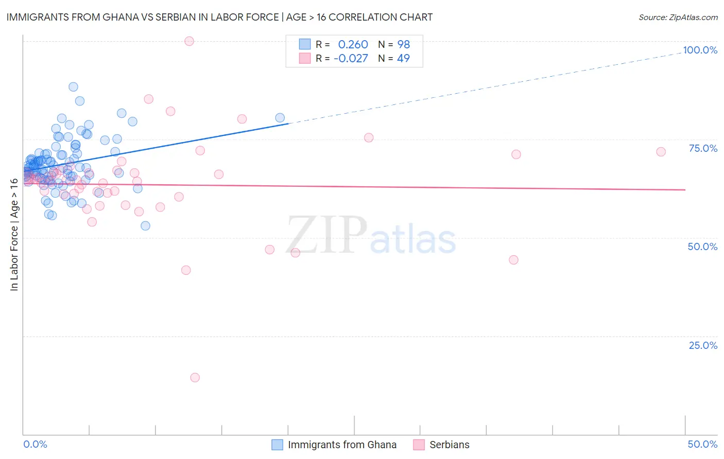 Immigrants from Ghana vs Serbian In Labor Force | Age > 16