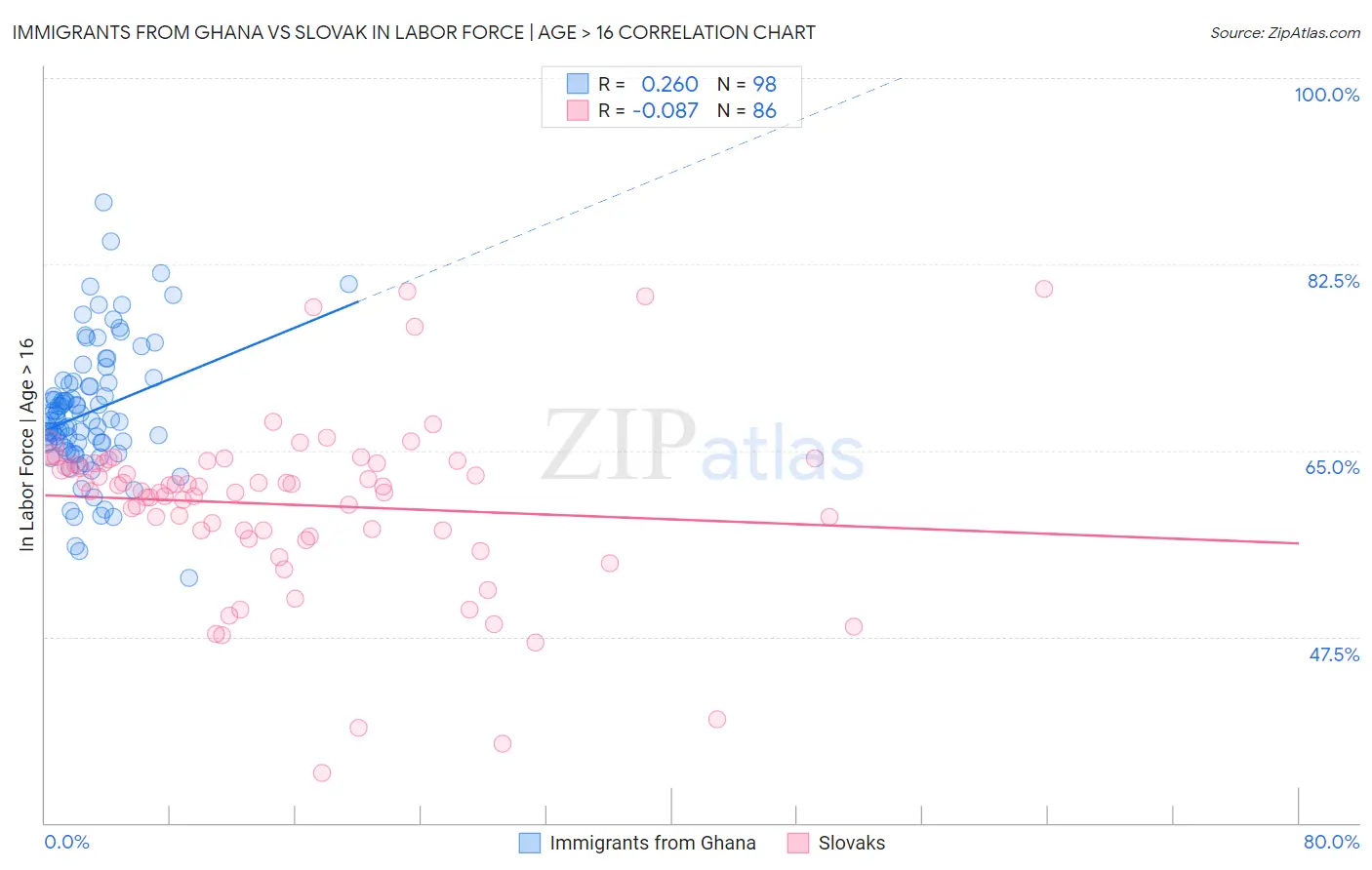 Immigrants from Ghana vs Slovak In Labor Force | Age > 16