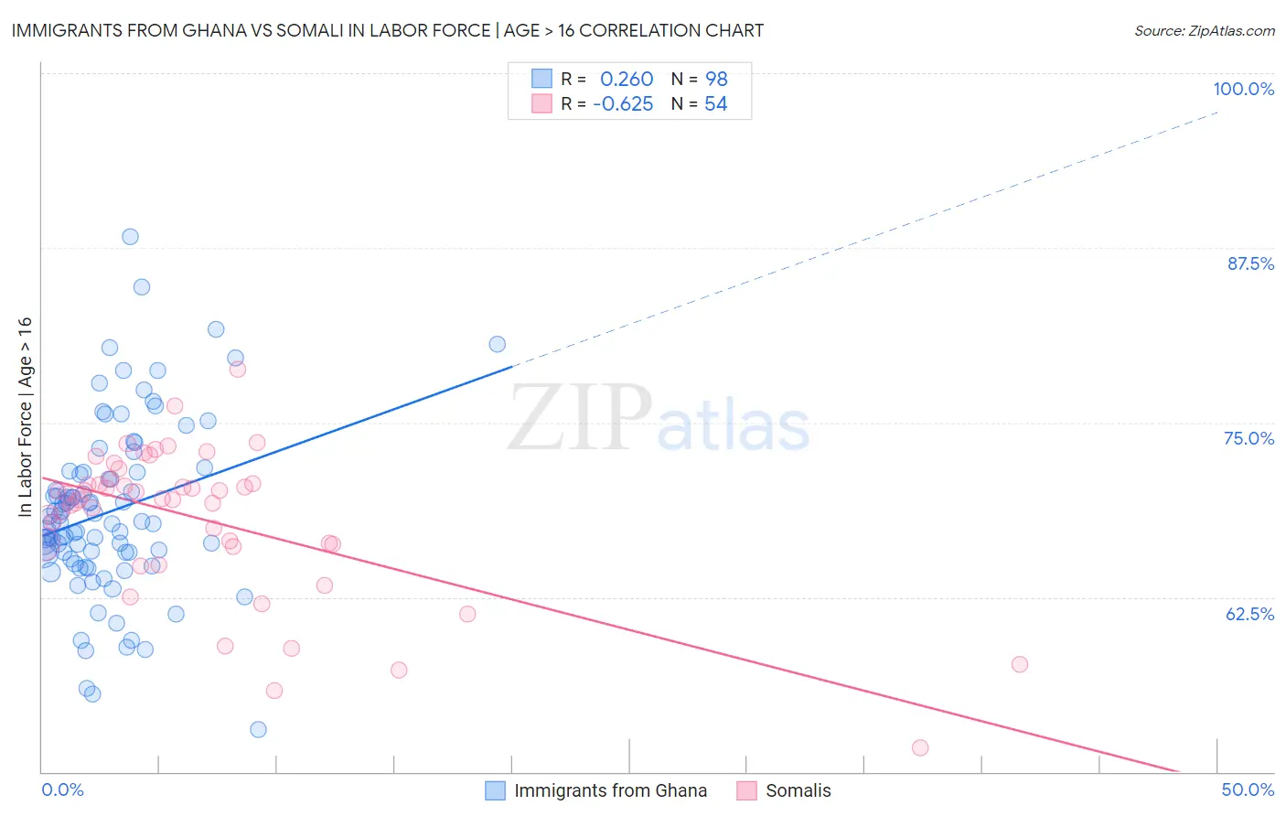 Immigrants from Ghana vs Somali In Labor Force | Age > 16