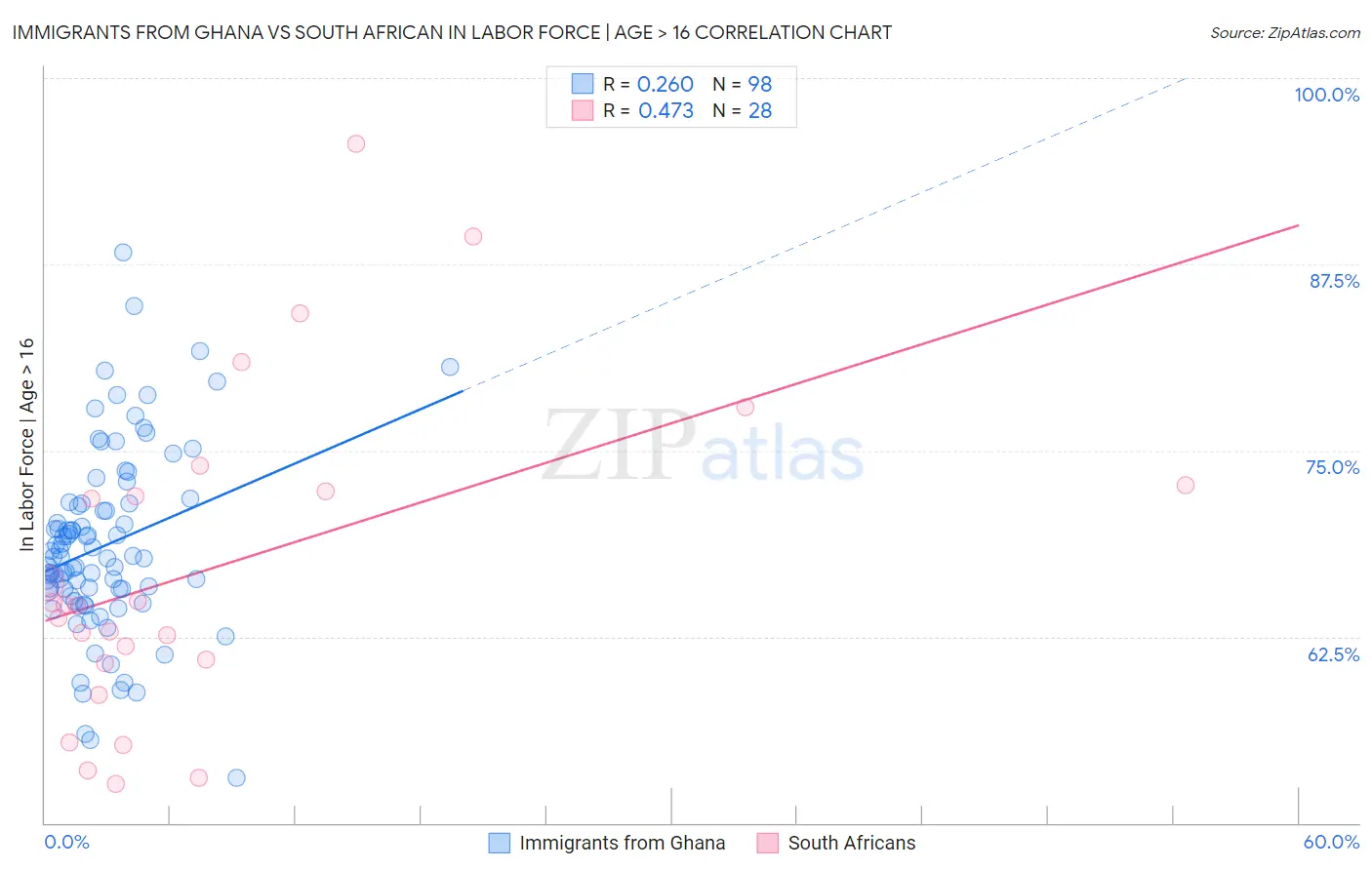Immigrants from Ghana vs South African In Labor Force | Age > 16