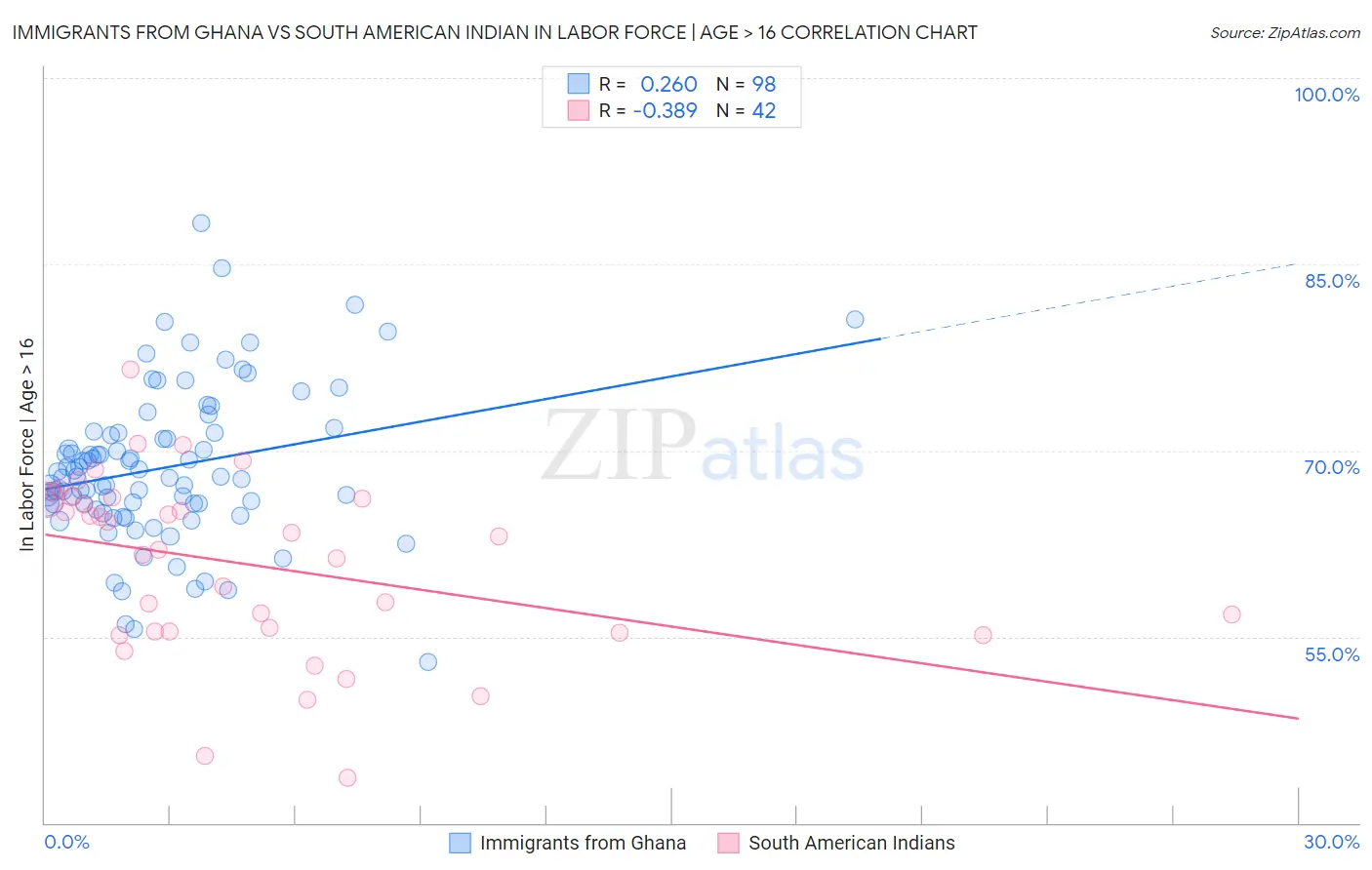 Immigrants from Ghana vs South American Indian In Labor Force | Age > 16